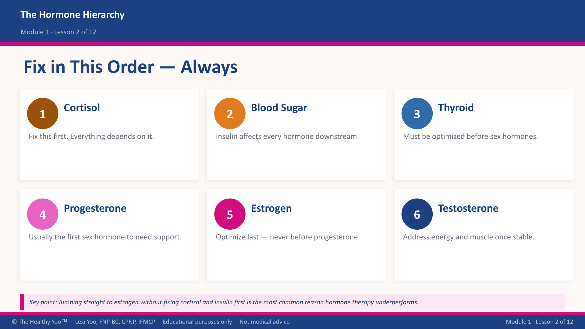 The Hormone Hierarchy, fix in this order always: 1 Cortisol, fix this first because everything depends on it. 2 Blood sugar, since insulin affects every hormone downstream. 3 Thyroid, which must be optimized before sex hormones. 4 Progesterone, usually the first sex hormone to need support. 5 Estrogen, optimized last and never before progesterone. 6 Testosterone, to address energy and muscle once stable. Key point: jumping straight to estrogen without fixing cortisol and insulin first is the most common reason hormone therapy underperforms.